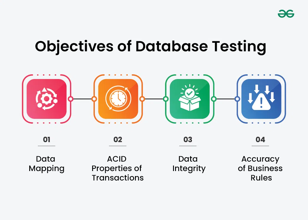 Objectives-of-Database-Testing