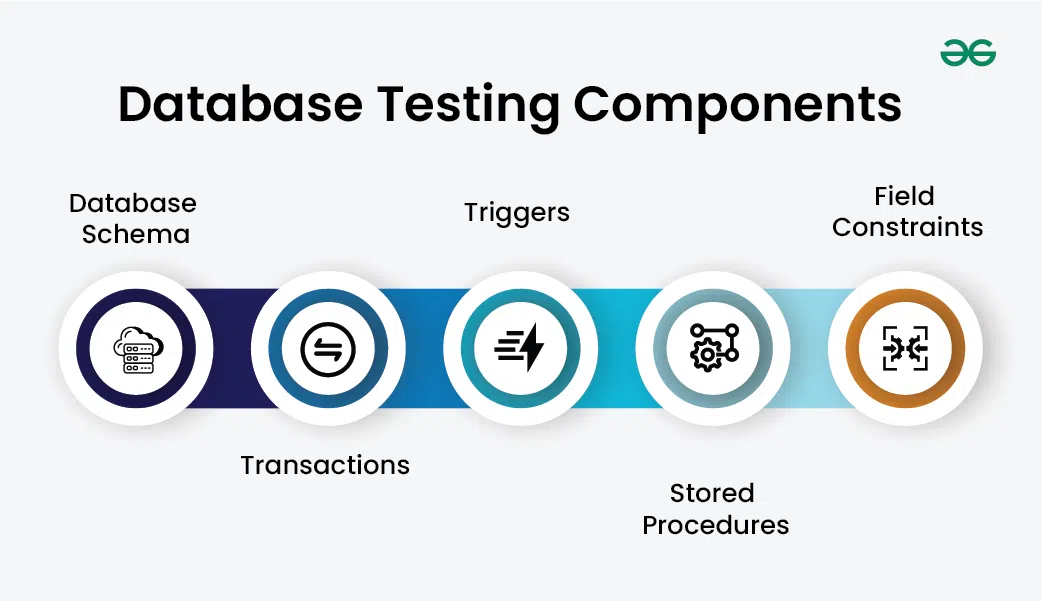 Database-Testing-Components