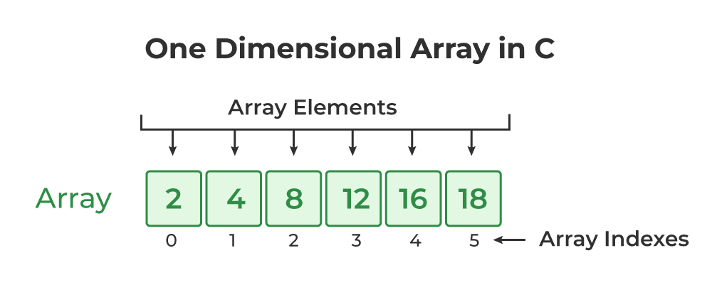 one-dimensional-array-in-c