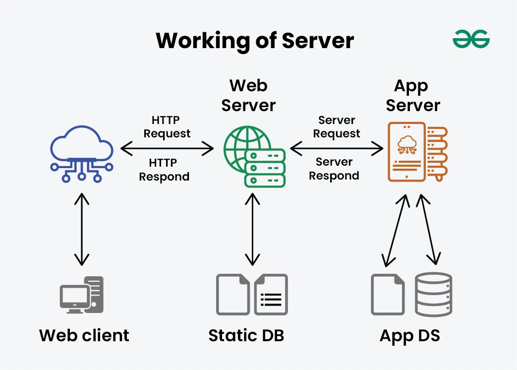 Working-of-Server