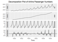 Time Series R Studio Creating Time Series Visualizations in R - GeeksforGeeks