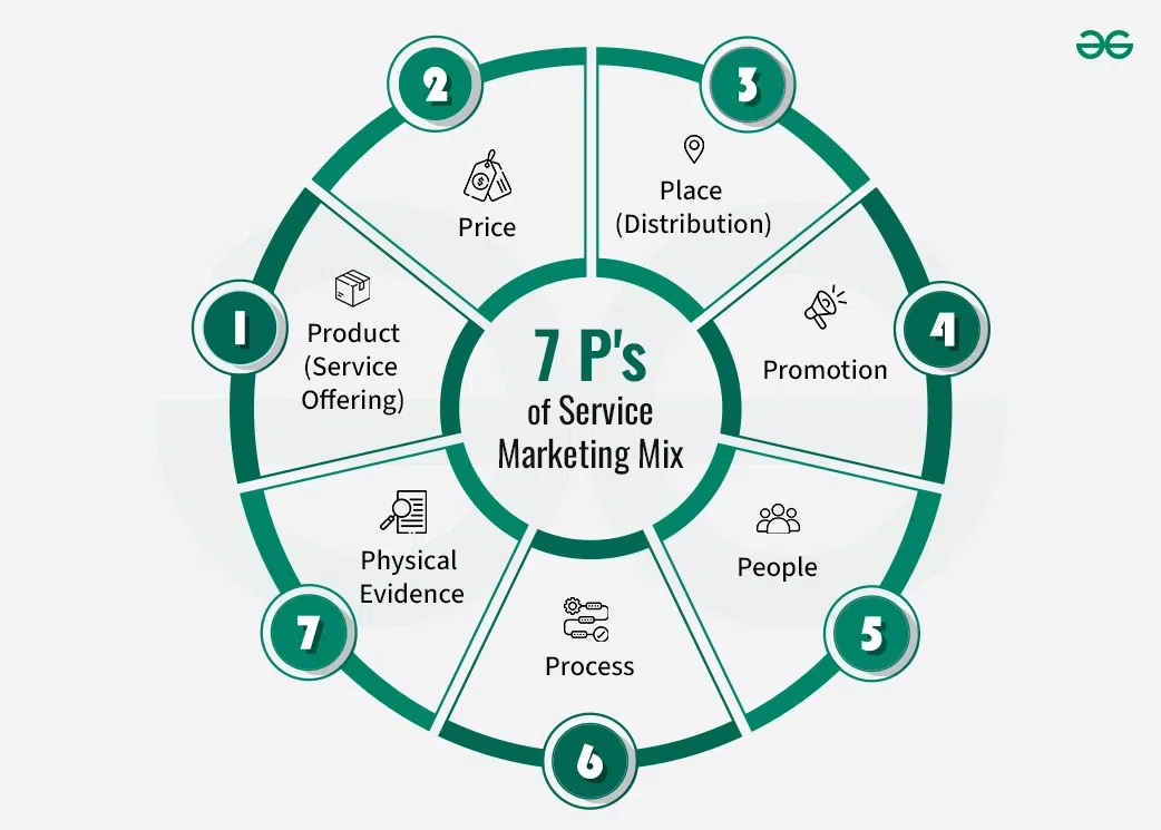 7-P's-of-Service-Marketing-Mix-copy