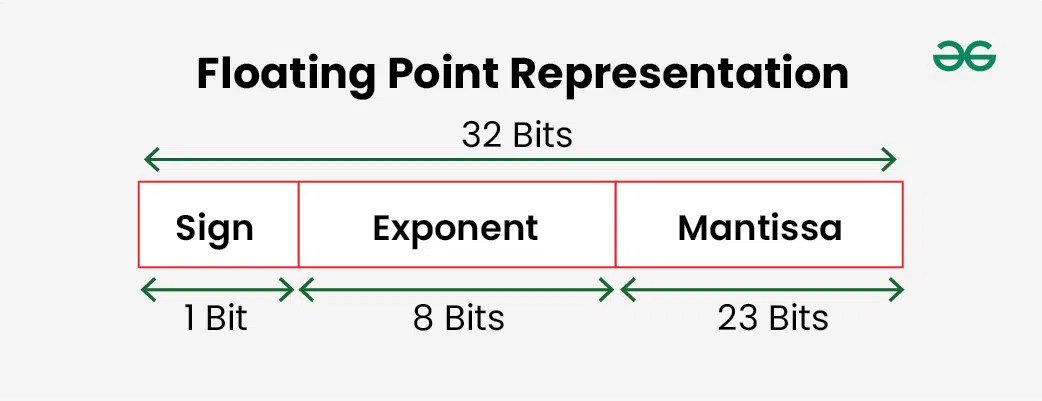 Floating-Point-Representation