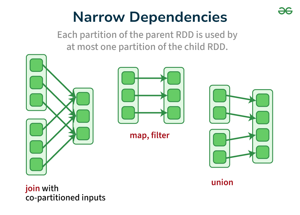 Narrow-dependencies