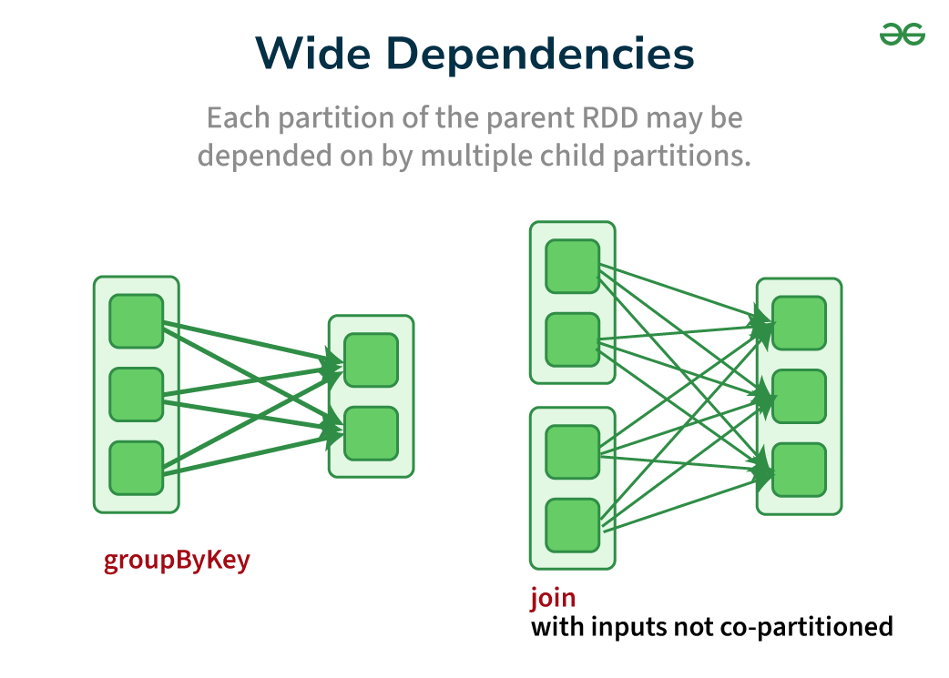 Wide-dependencies