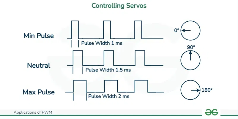 Controlling-Servos