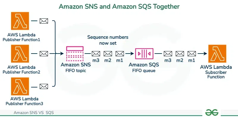 Amazon-SNS-and-Amazon-SQS-Together