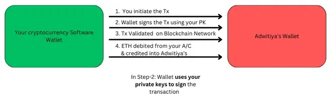 Private key usage