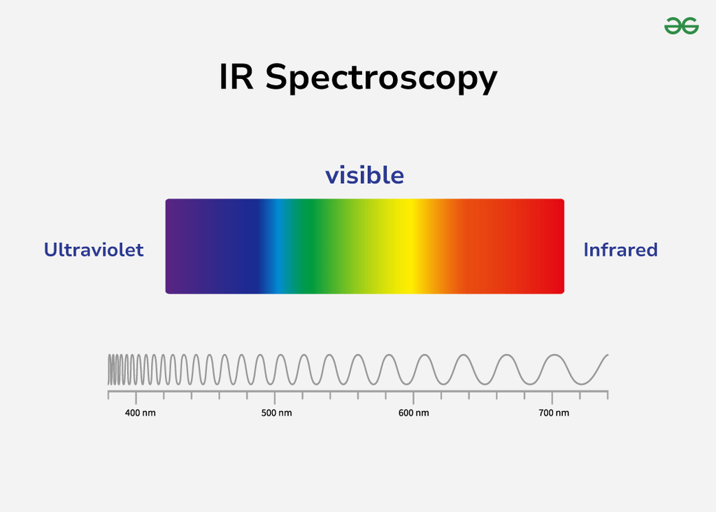 Infrared Spectroscopy - Principle, Instrumentation, Graph - GeeksforGeeks