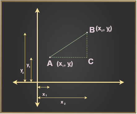 Applications of Distance Formula - GeeksforGeeks