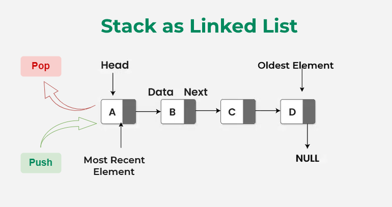 Stack Using Linked List in C - GeeksforGeeks