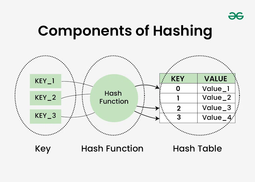 Components-of-Hashing