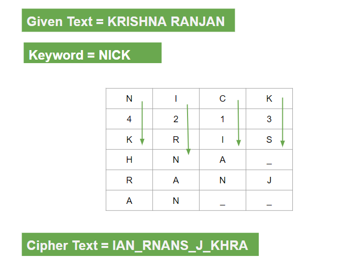 Block Columnar Transposition Cipher