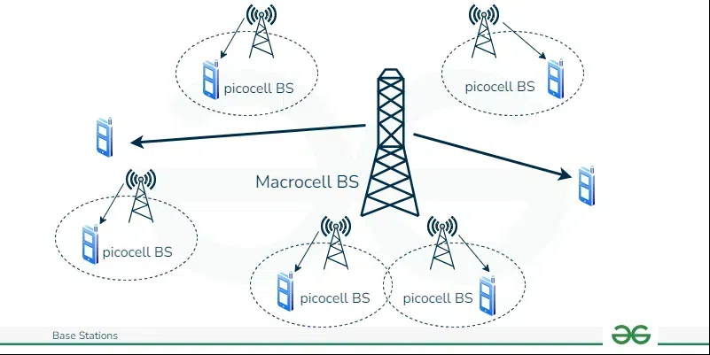 Pico-Cell-Base-Station