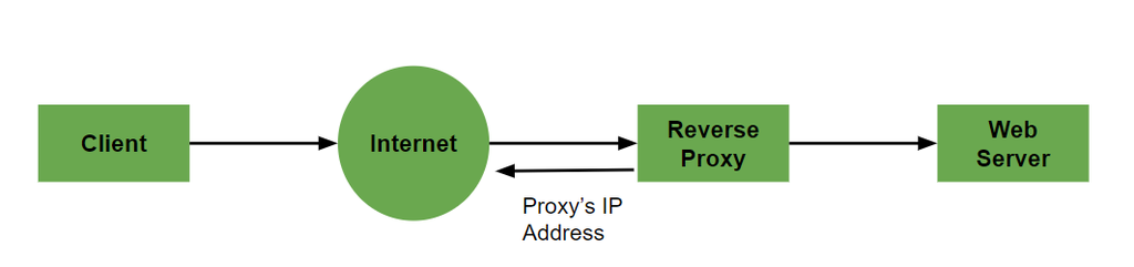 Network Address Translation(NAT) vs Proxy Servers - GeeksforGeeks
