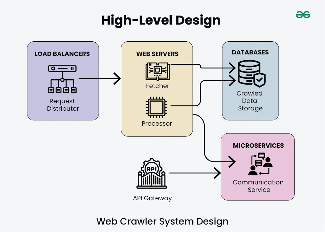 High-Level-Design-