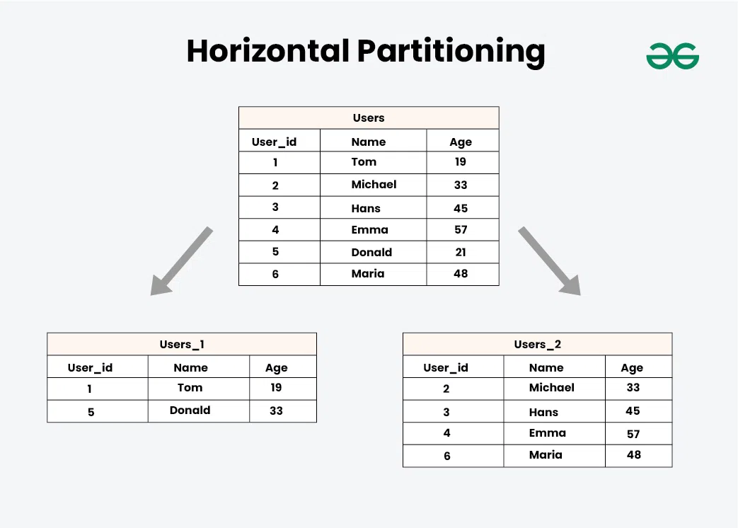 Horizontal-Partitioning