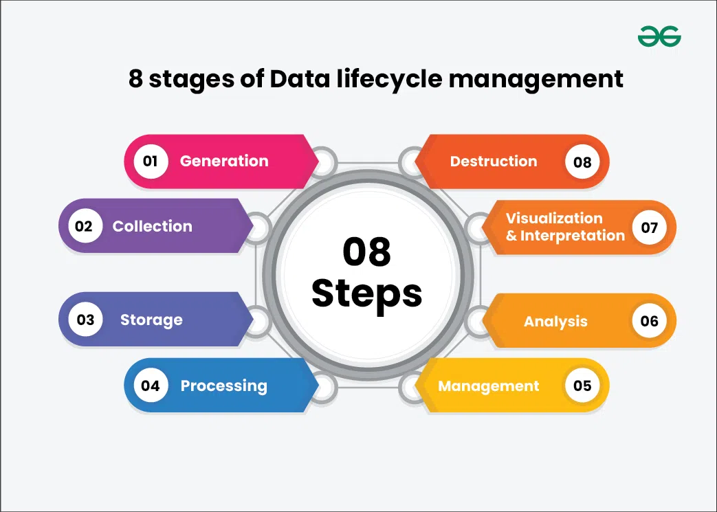 Stages-of-Data-Lifecycle-