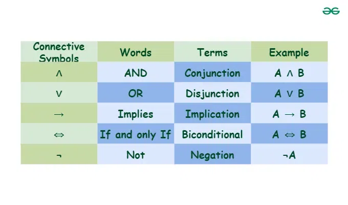 Propositional Logic GeeksforGeeks