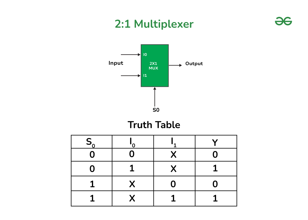 Multiplexers In Digital Logic GeeksforGeeks