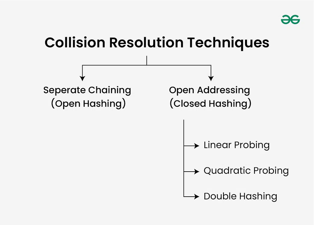 Collision-Resolution-Techniques