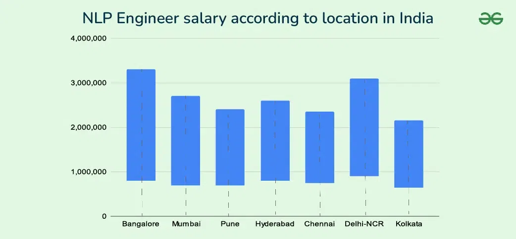 Nlp Engineer Salary In India 2024 Geeksforgeeks