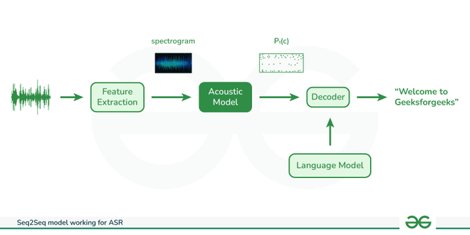 Audio Seq2Seq Model - GeeksforGeeks