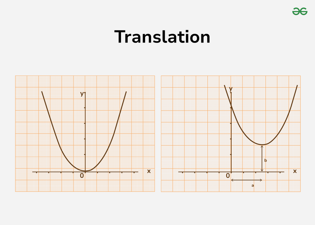 Graph Transformations: Different Types and Examples - GeeksforGeeks