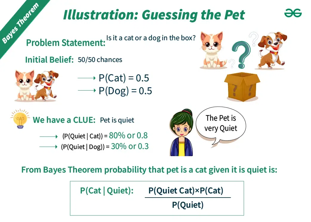 cat-or-dog---bayes-theorem-01