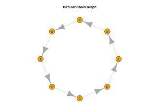 Creating an igraph object in R - GeeksforGeeks
