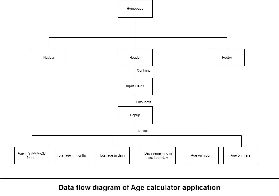 data-flow-diagram-of-age-calculator-application