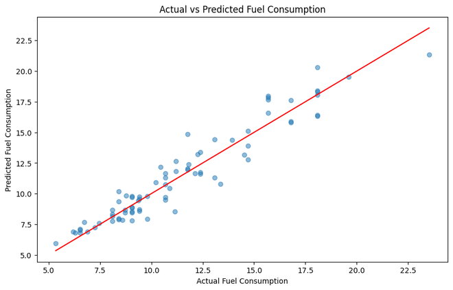 Fuel Efficiency Forecasting with CatBoost - GeeksforGeeks