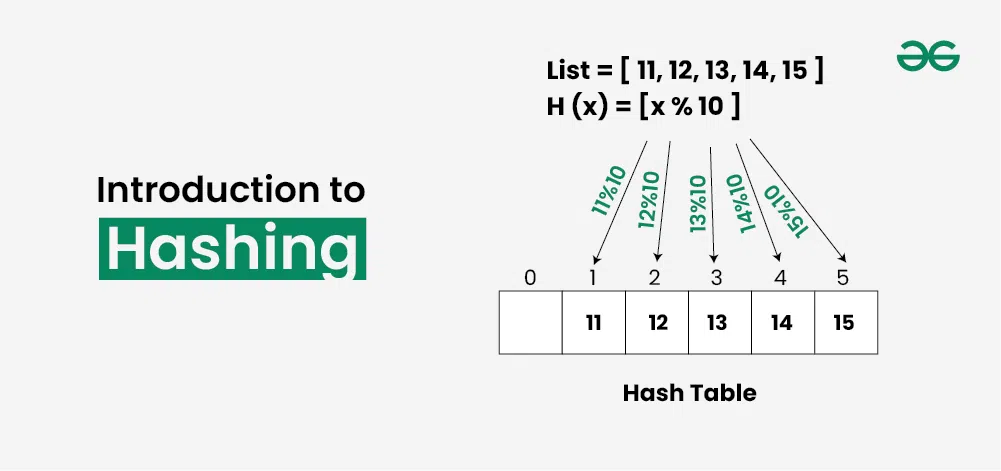 Introduction-to-Hashing