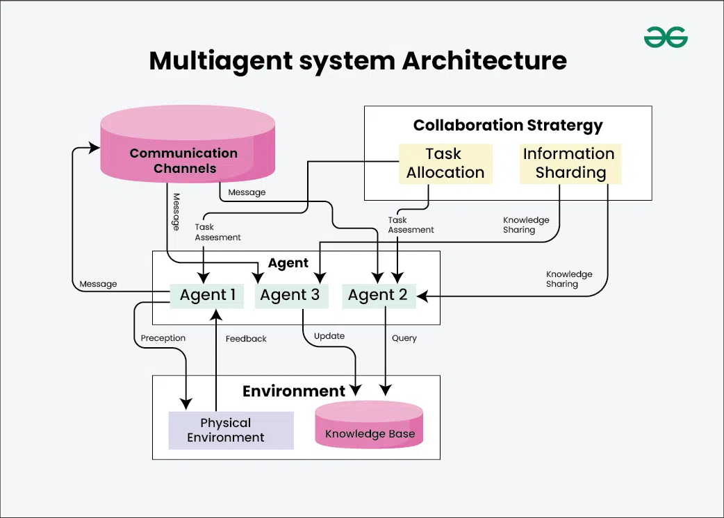 https://media.geeksforgeeks.org/wp-content/uploads/20240517143834/Multiagent-system-Architecture-%281%29.webp