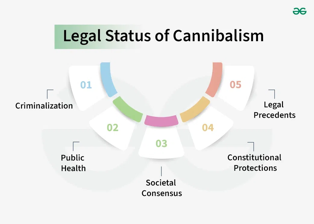 Legal Status of Cannibalism