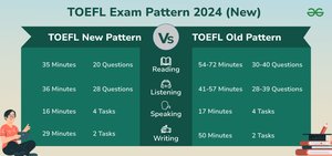 TOEFL Exam Pattern 2024 (New) - Section Wise iBT & PBT Paper Pattern ...