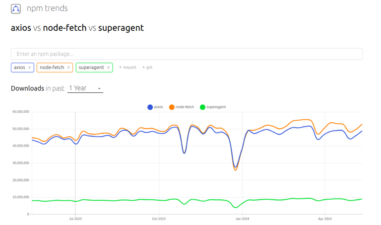 How to use NPM Trends to Pick a Javascript Dependency? | GeeksforGeeks