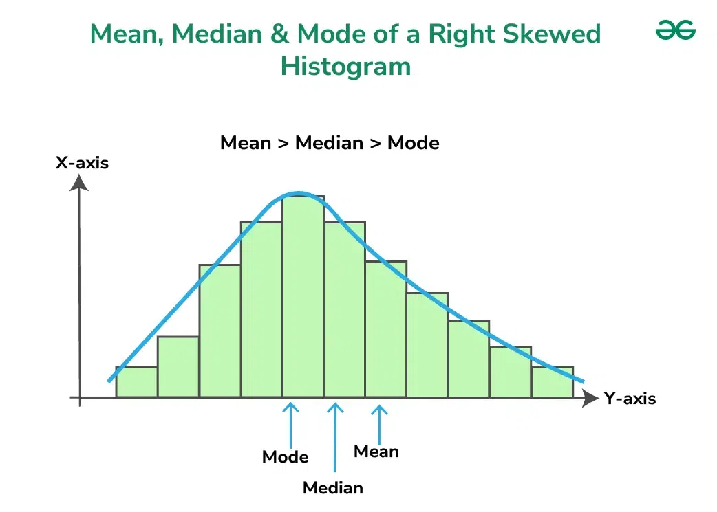 Right Skewed Histogram GeeksforGeeks Right Skewed Histogram GeeksforGeeks