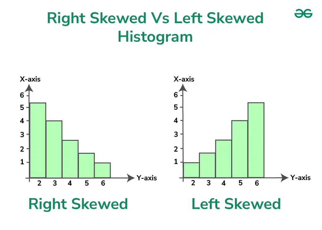 Right Skewed Histogram GeeksforGeeks