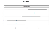 Linear Mixed-Effects Models (LME) In R - GeeksforGeeks