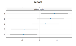 Linear Mixed-Effects Models (LME) In R - GeeksforGeeks
