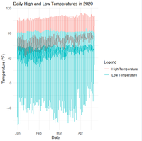 Weather and Climate Change Trends Visualization in R - GeeksforGeeks