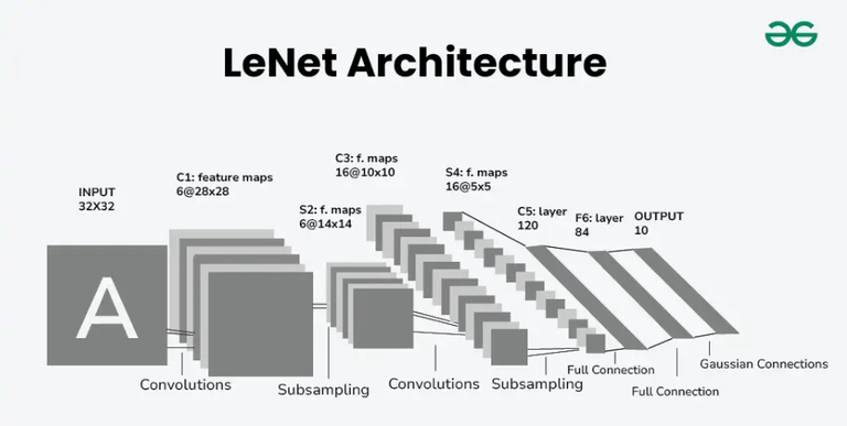 LeNet-5 Architecture - GeeksforGeeks