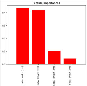 random forests classification: the mean decrease in... Interpreting Random Forest Classification Results - GeeksforGeeks