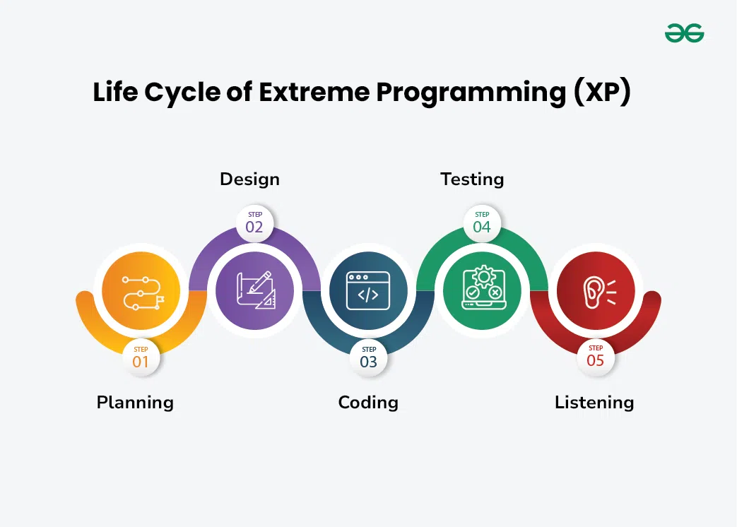 https://media.geeksforgeeks.org/wp-content/uploads/20240528175724/Life-Cycle-of-Extreme-Programming-%28XP%29.webp