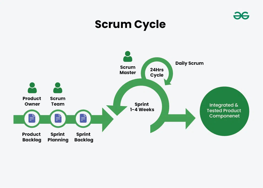 What Is Scrum Understanding The Agile Framework For Project Management What Is Scrum Understanding The Agile Framework For Project Management