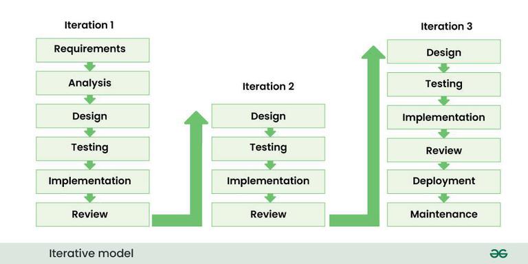 Comparison between Agile model and other models in Software Engineering ...