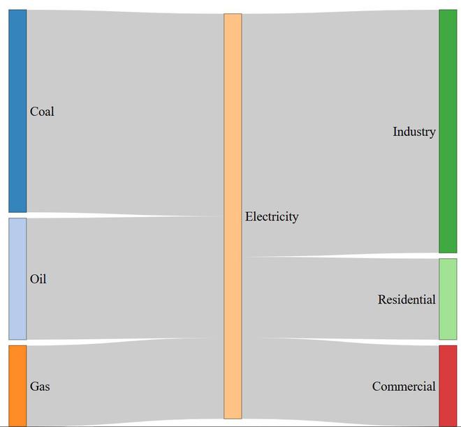 Sankey Plot In R - GeeksforGeeks