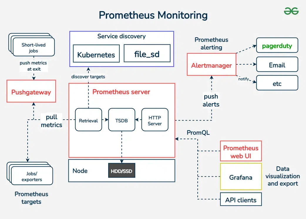 What Is Prometheus Monitoring GeeksforGeeks