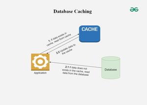 Caching Strategies for API - GeeksforGeeks